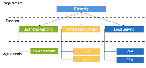 Figure 2: Example diagram of documents that contain telemetry requirements for SRP.